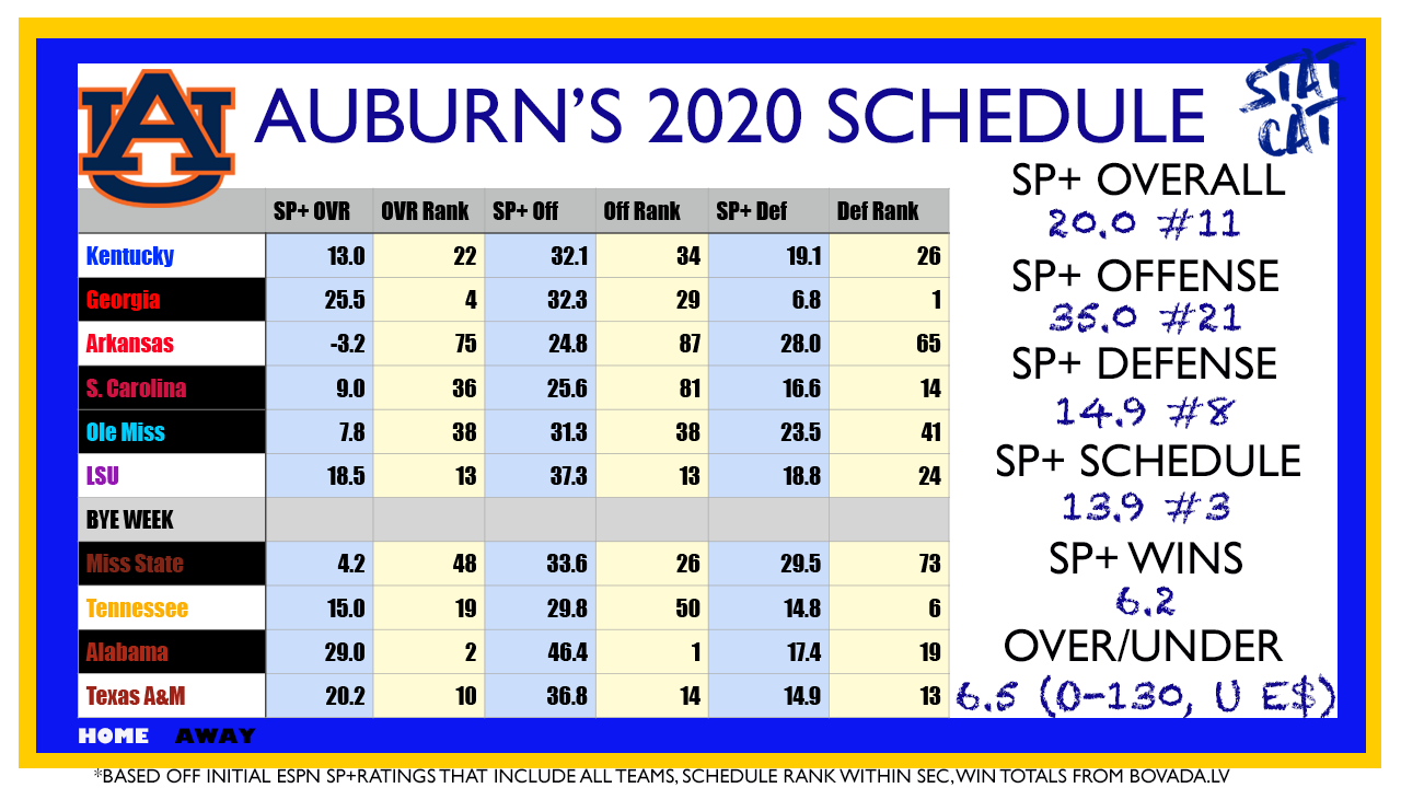 2020 Vision: Auburn