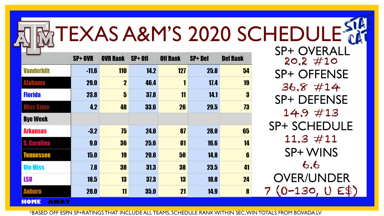 2020 Vision: Texas A&M