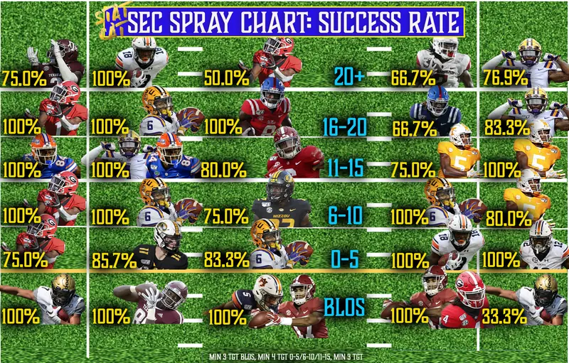 2020 Returner Spray Chart: Catch Success Rate